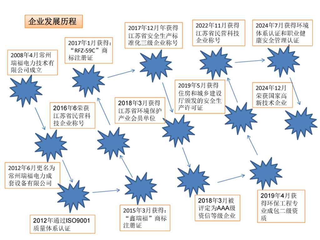 3、常州瑞福公司發(fā)展歷程2025.jpg